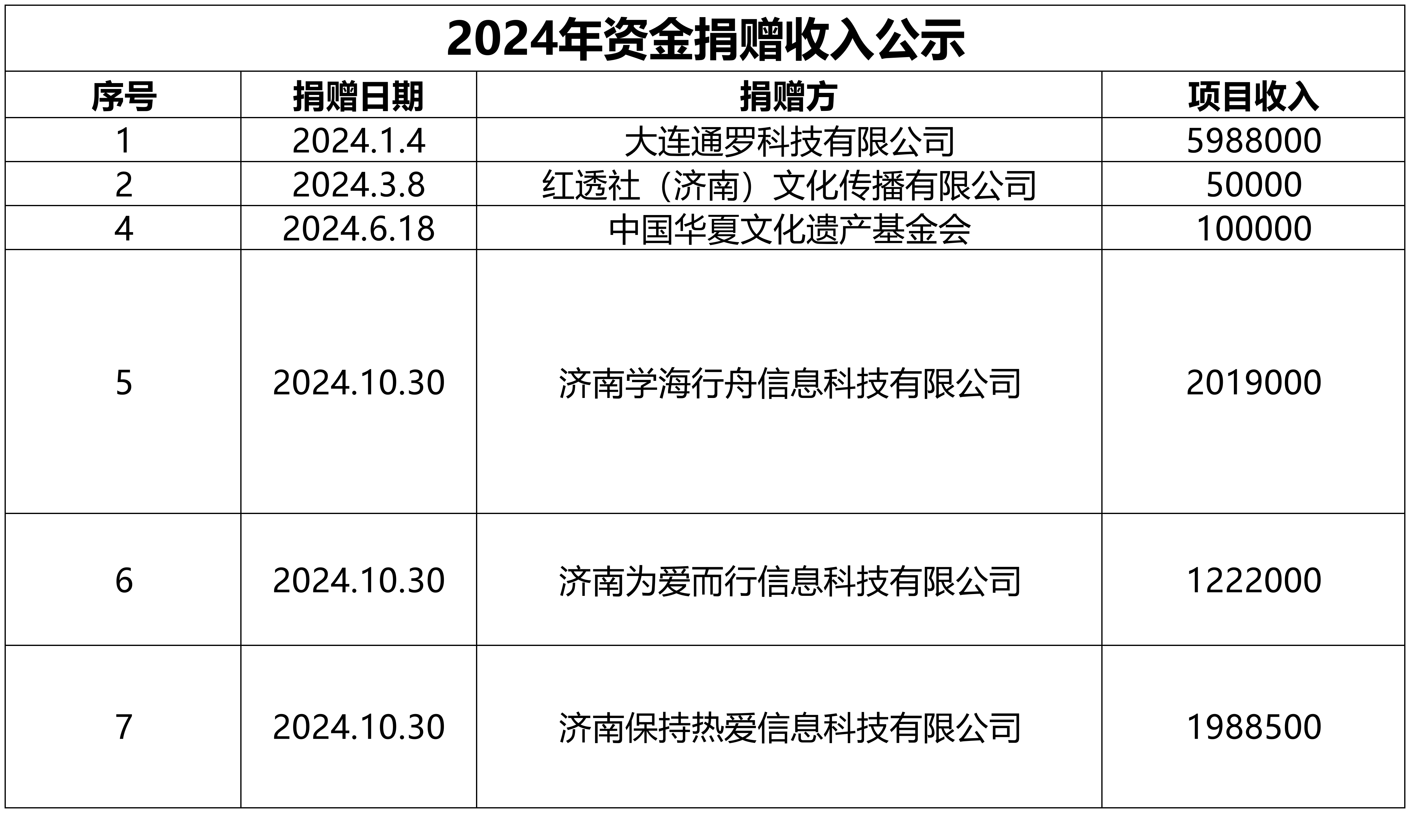 捐赠信息 (1).20250818172324828_2024年资金捐赠收入公示.png